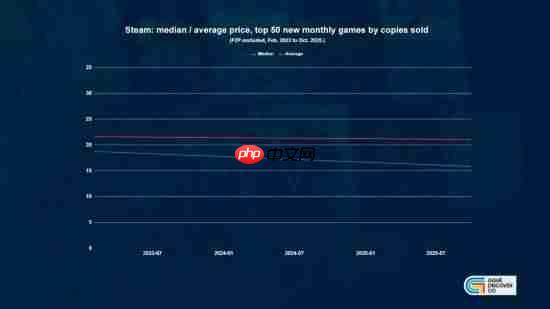 便宜才是硬道理?研究发现steam低价好游越来越多
