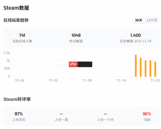 Steam特别好评 韩游《阿西美女2》预估销量破1.1万份