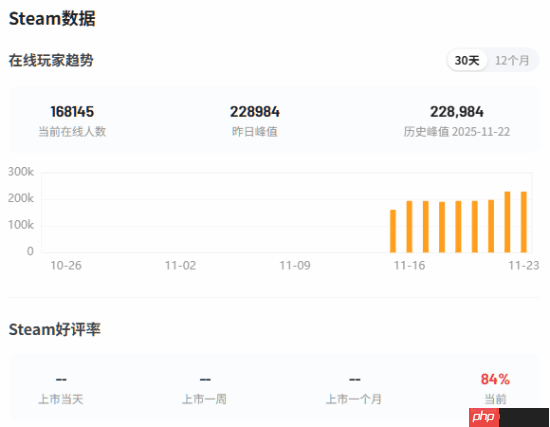 网易开放世界大作《燕云十六声》Steam峰值再创新高！好评率84%