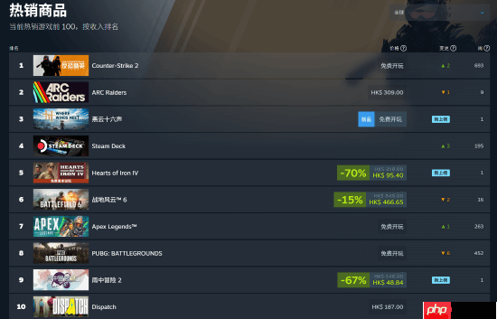 国产开放世界大作《燕云十六声》登steam热销榜:全球第三