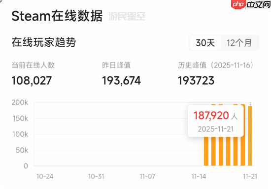 国产开放世界大作《燕云十六声》登Steam热销榜:全球第三
