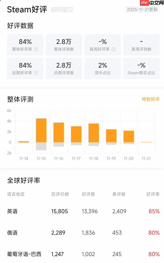 国产开放世界大作《燕云十六声》登Steam热销榜:全球第三
