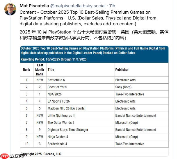 给EA说中了!《战地6》真是美国2025年最畅销游戏