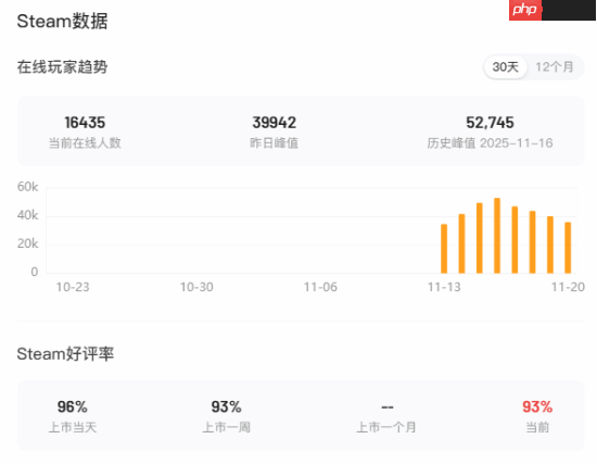 Steam特别好评!超次元足球RPG《闪电十一人》新作销量突破50万份