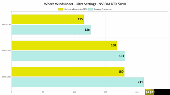 网易开放世界大作《燕云十六声》优化很棒:RTX5090性能表现测试