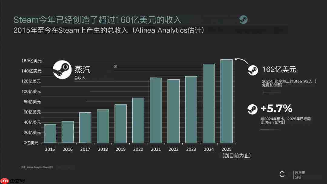 Steam年收入破纪录！2025年未过完已狂揽162亿美元