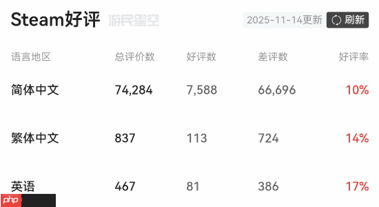 《逃离塔科夫》简中好评率降至6% 《三国杀》：坏了 冲我来的