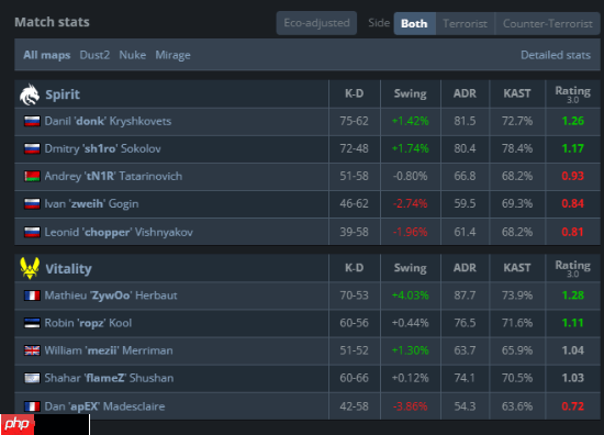 队友不给力!donk赛点绝境打出惊天1v5 仍输掉比赛