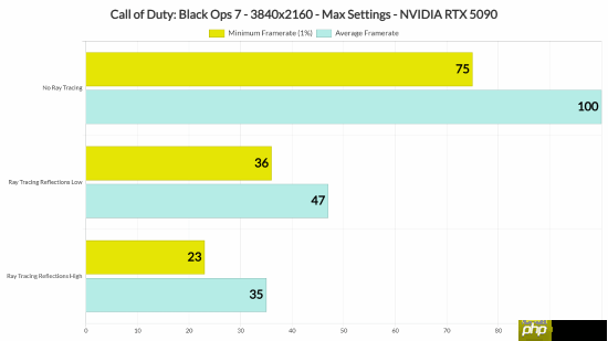 DSO Gaming《使命召唤22:黑色行动7》基准测试:光追表现糟糕透顶 DLSS 4表现出色