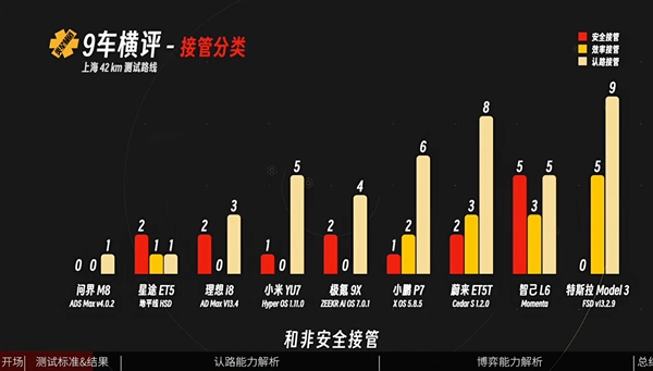 媒体实测9车智驾横评 唯一真神只有华为