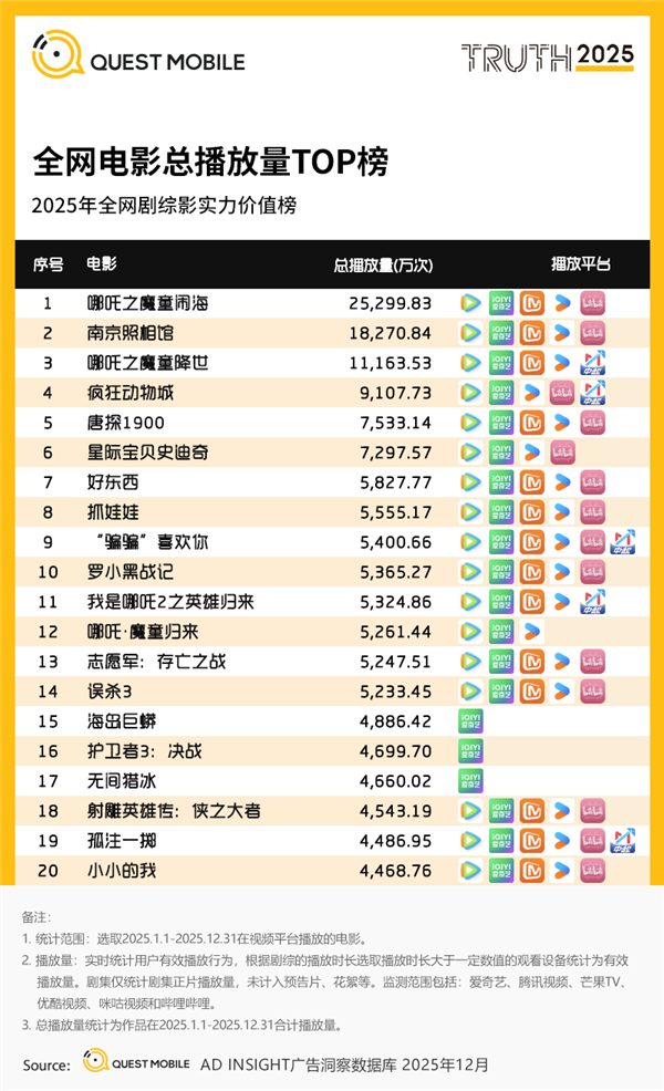 2025年全网电影播放量TOP20出炉:两部《哪吒》登顶