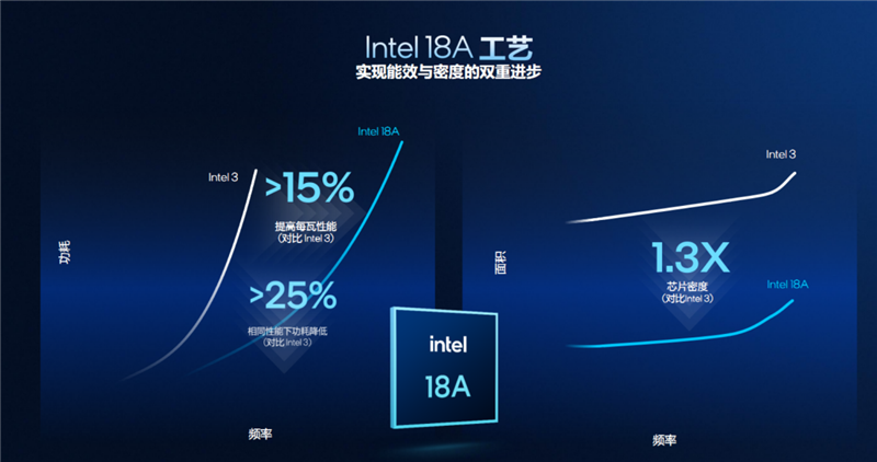 史上最优秀移动处理器!酷睿Ultra X9 388H首发评测:核显强于RTX 3050 续航两倍于锐龙轻薄本