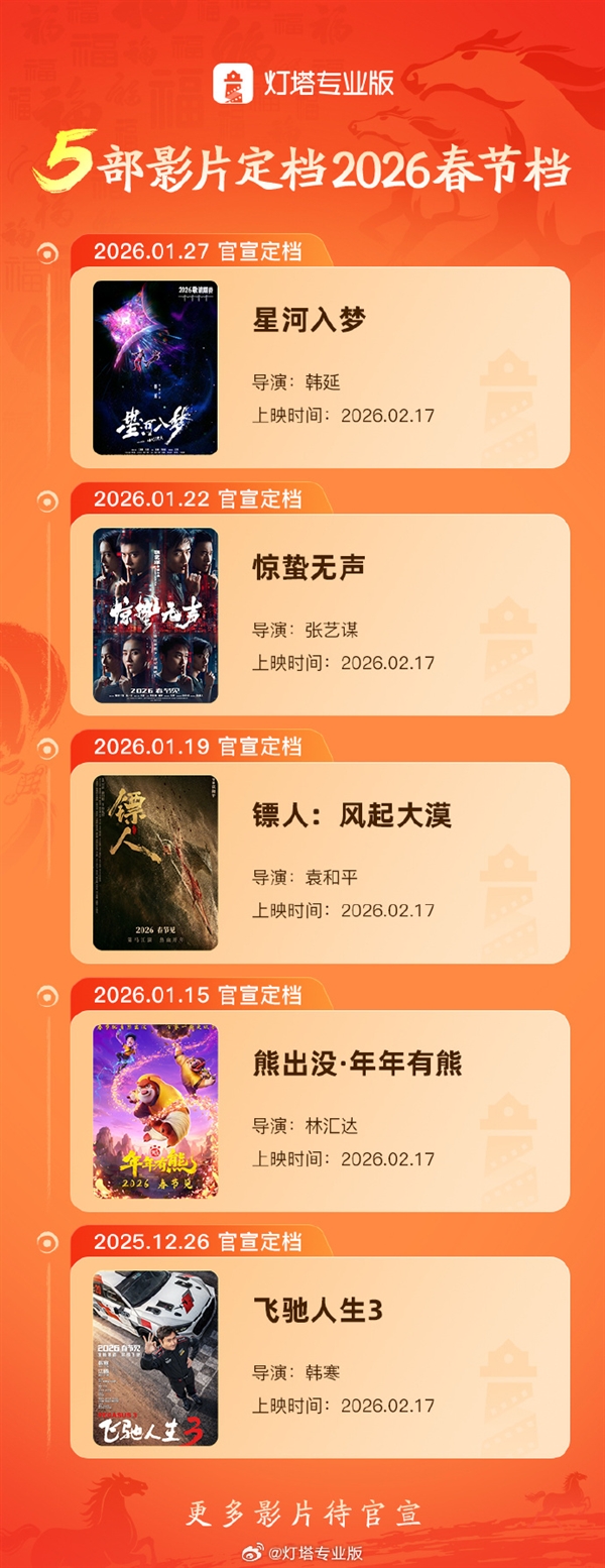 2026春节档已定档5部电影:吴京、李连杰、沈腾、杨幂等顶流主演