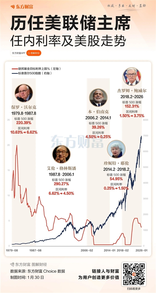美联储新主席已揭晓 历任主席业绩一览
