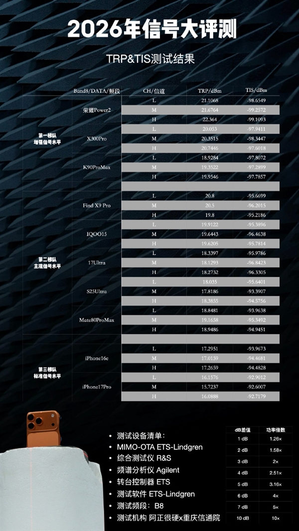 这排名如何!博主晒2026手机信号评测:iPhone 17垫底、华为竟没进第一梯队