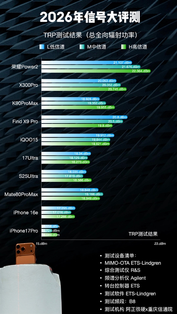 这排名如何!博主晒2026手机信号评测:iPhone 17垫底、华为竟没进第一梯队
