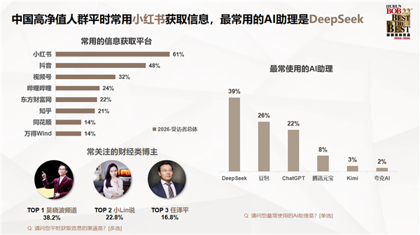 胡润发布中国高净值人群生活报告:对BBA热情下降 转投华为系