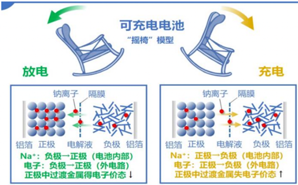 什么是“钠电池” 一文说清！