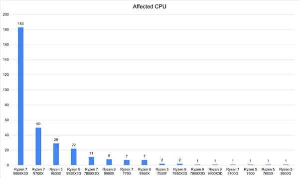 锐龙9000系列CPU在华擎主板上翻车：官方发布声明！